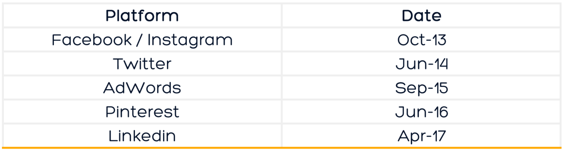 Customer Match Launch Dates