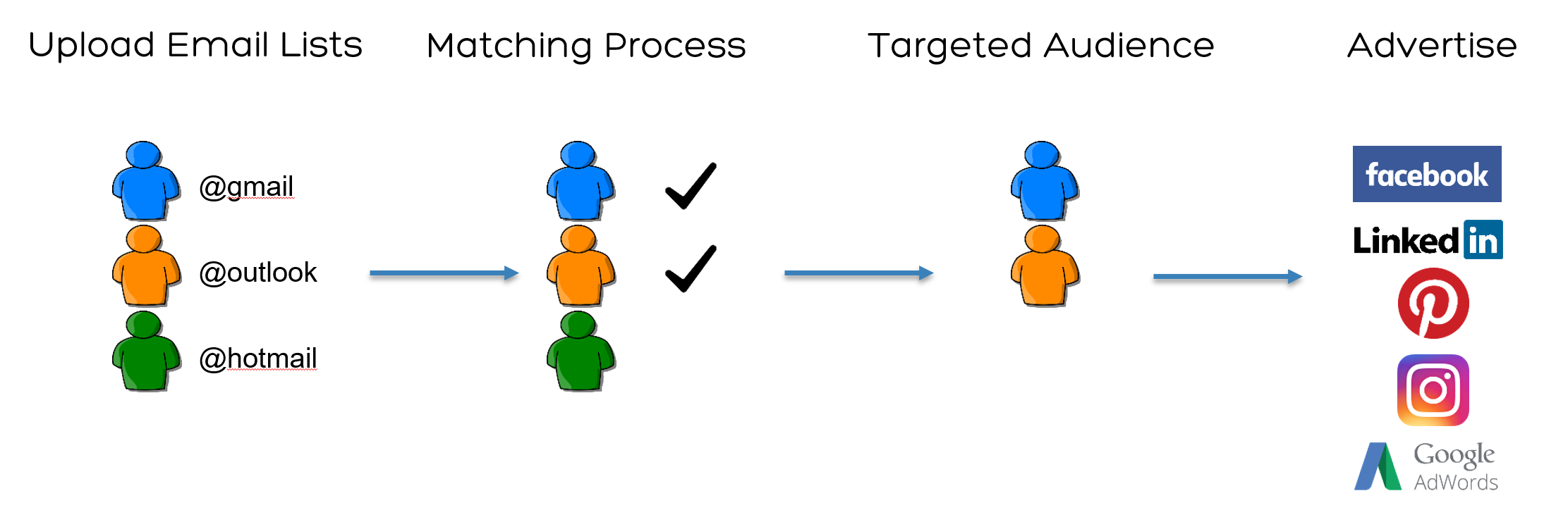 Matching process