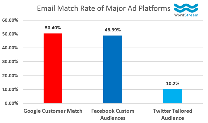 Wordstream Study