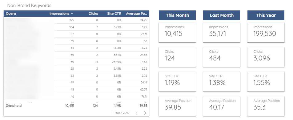 Google Search Console Non-Brand Keywords