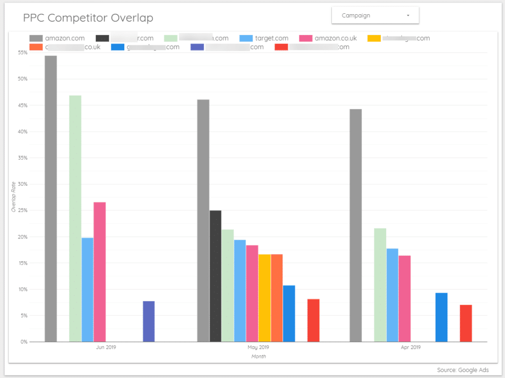 PPC Auction Insights